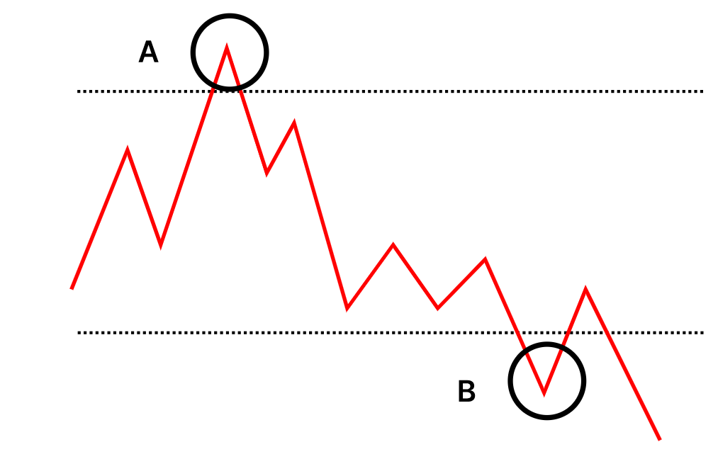 Strategy of Reversal Trading