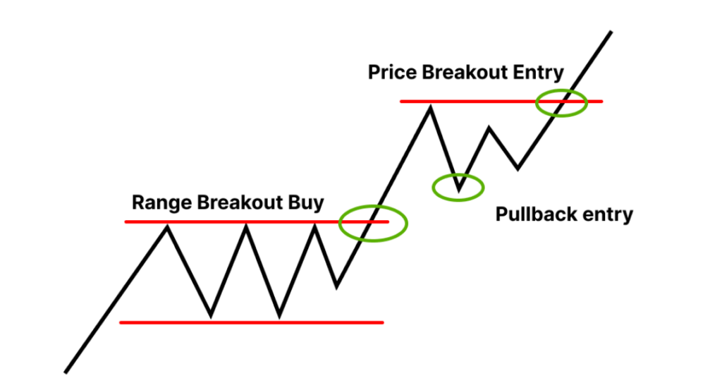Pull back trading strategy