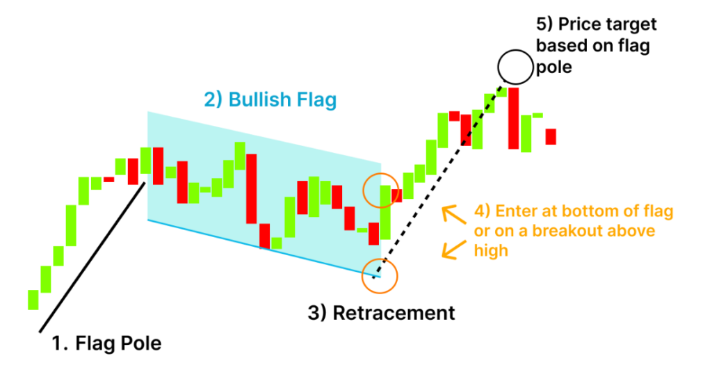 Strategy of Bull Flag Trading 